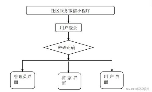 基于SpringBoot的社區(qū)服務(wù)微信小程序——數(shù)字內(nèi)容制作服務(wù)設(shè)計與實現(xiàn)