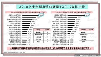 2018上半年播放數(shù)據(jù)全解讀 自制內(nèi)容風(fēng)生水起，超級(jí)網(wǎng)綜爆款迭出，數(shù)字內(nèi)容制作服務(wù)升級(jí)引領(lǐng)行業(yè)變革